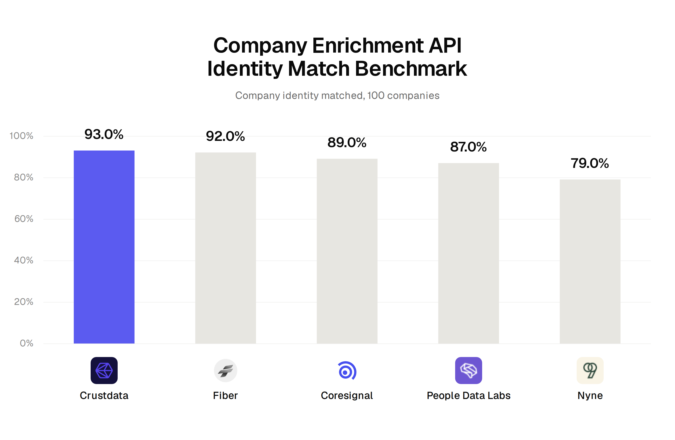 Company enrichment identity match benchmark: Crustdata 93%, Fiber 92%, Coresignal 89%, People Data Labs 87%, Nyne 79%