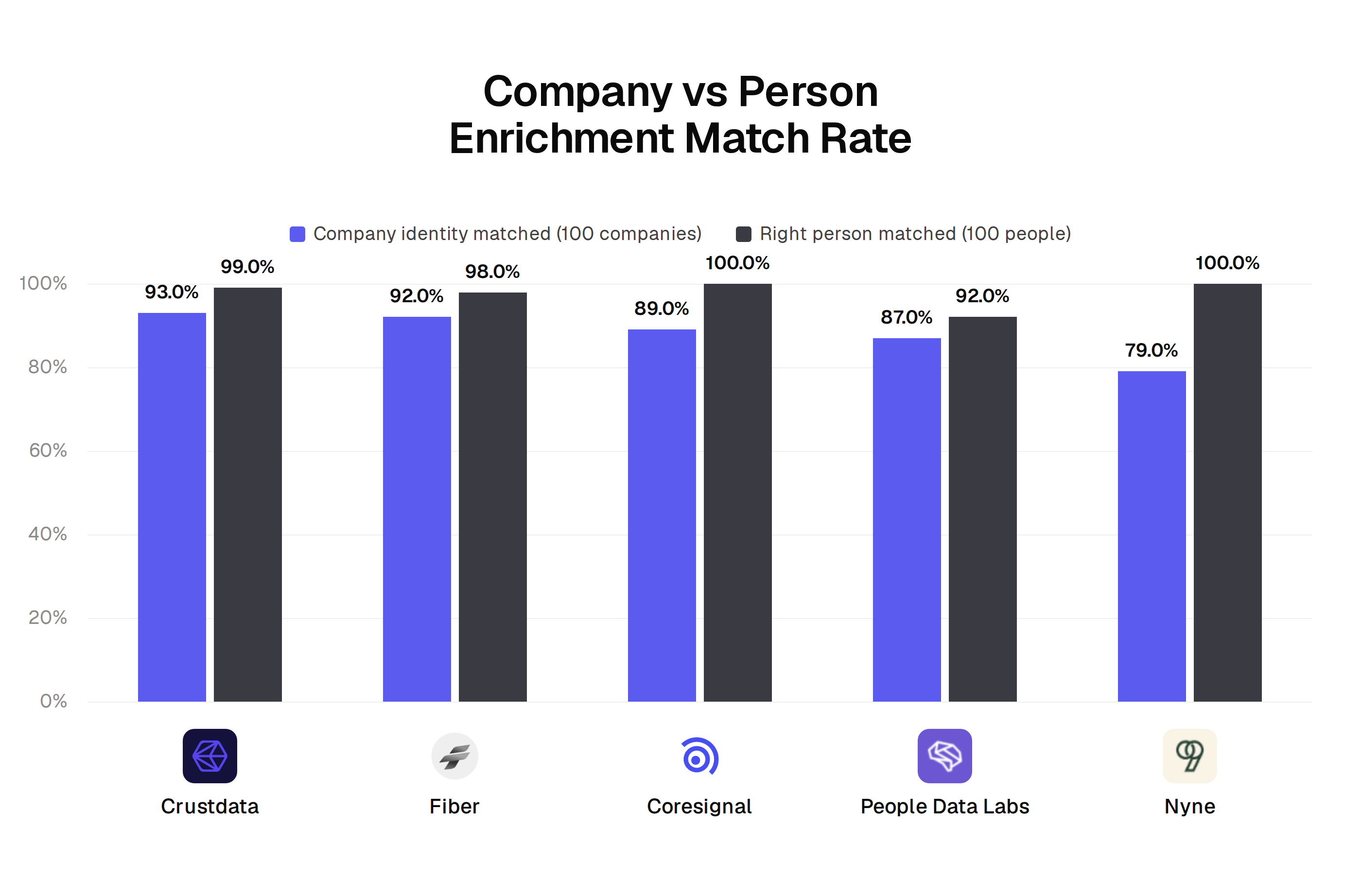 Company identity match rate vs person match rate by provider: Crustdata 93% and 99%, Fiber 92% and 98%, Coresignal 89% and 100%, People Data Labs 87% and 92%, Nyne 79% and 100%