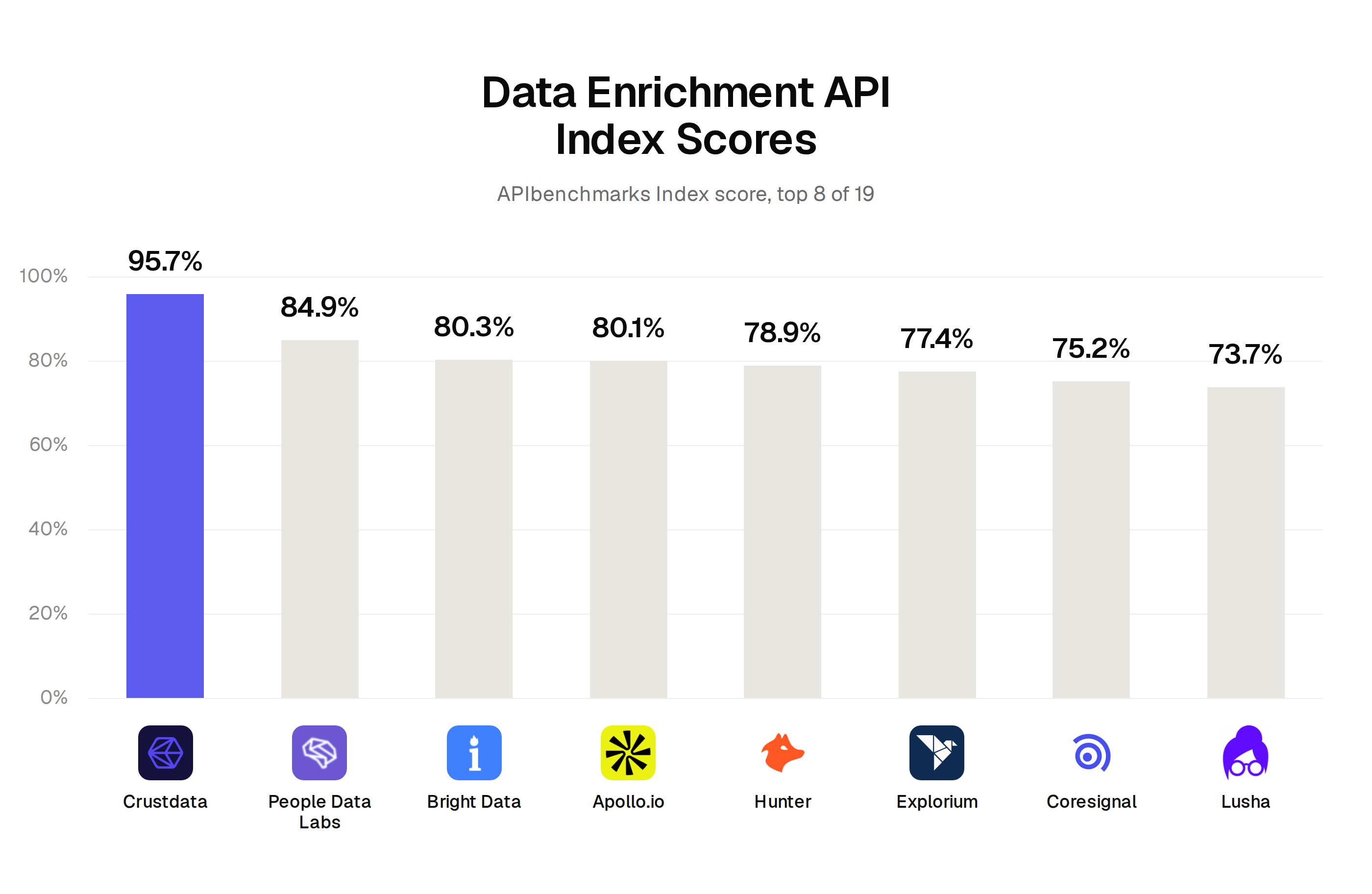 APIbenchmarks Index scores for data enrichment APIs, top 8 of 19: Crustdata 95.7, People Data Labs 84.9, Bright Data 80.3, Apollo.io 80.1, Hunter 78.9, Explorium 77.4, Coresignal 75.2, Lusha 73.7