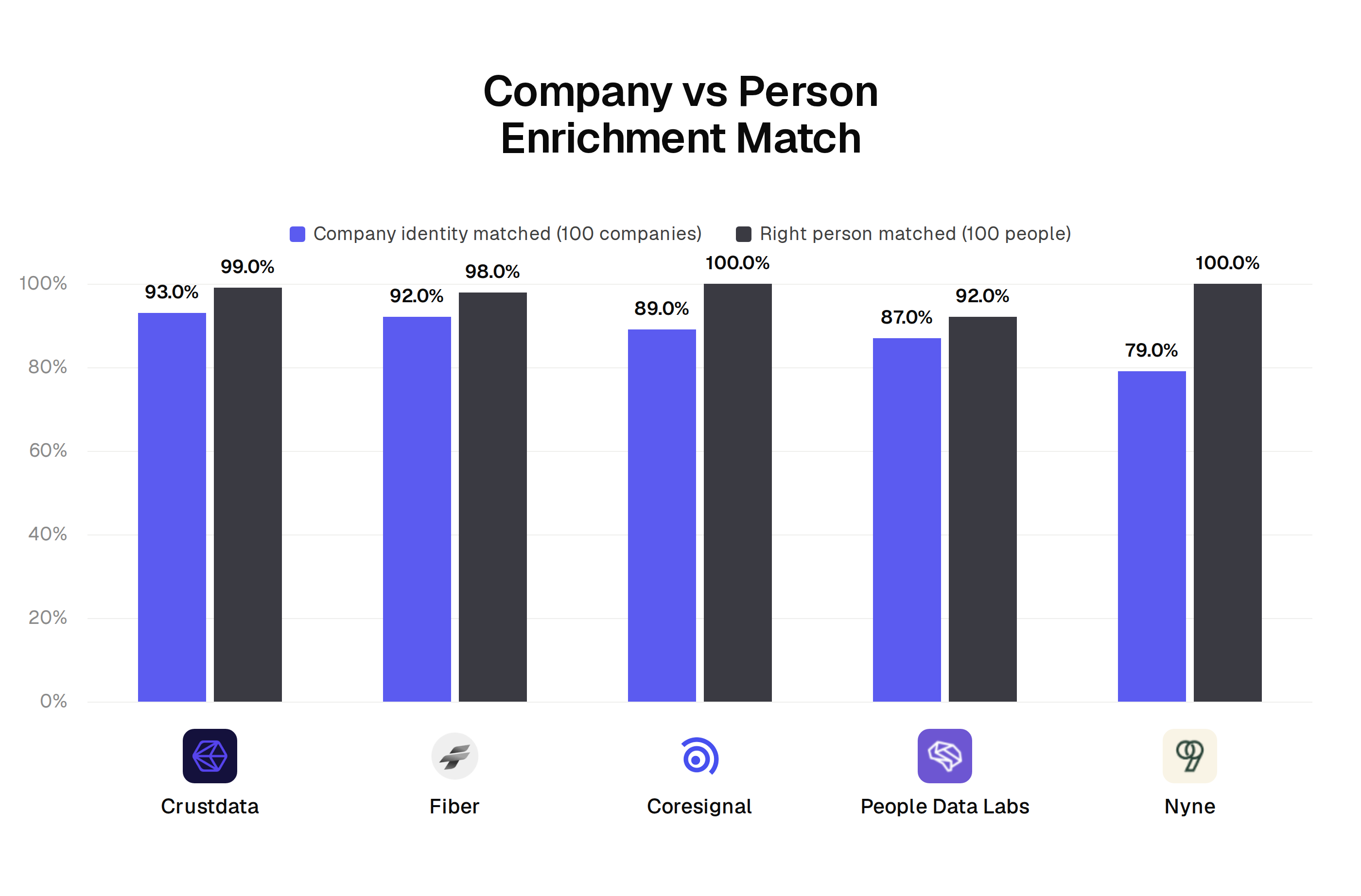 Hands-on enrichment results: company identity matched out of 100 and person matched out of 100. Crustdata 93 and 99, Fiber 92 and 98, Coresignal 89 and 100, People Data Labs 87 and 92, Nyne 79 and 100
