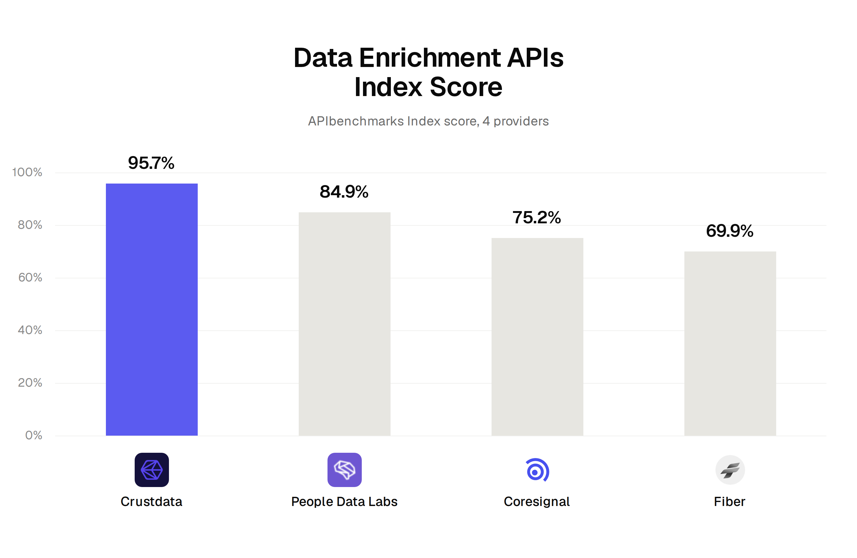 APIbenchmarks Index score for data enrichment APIs: Crustdata 95.7, People Data Labs 84.9, Coresignal 75.2, Fiber 69.9