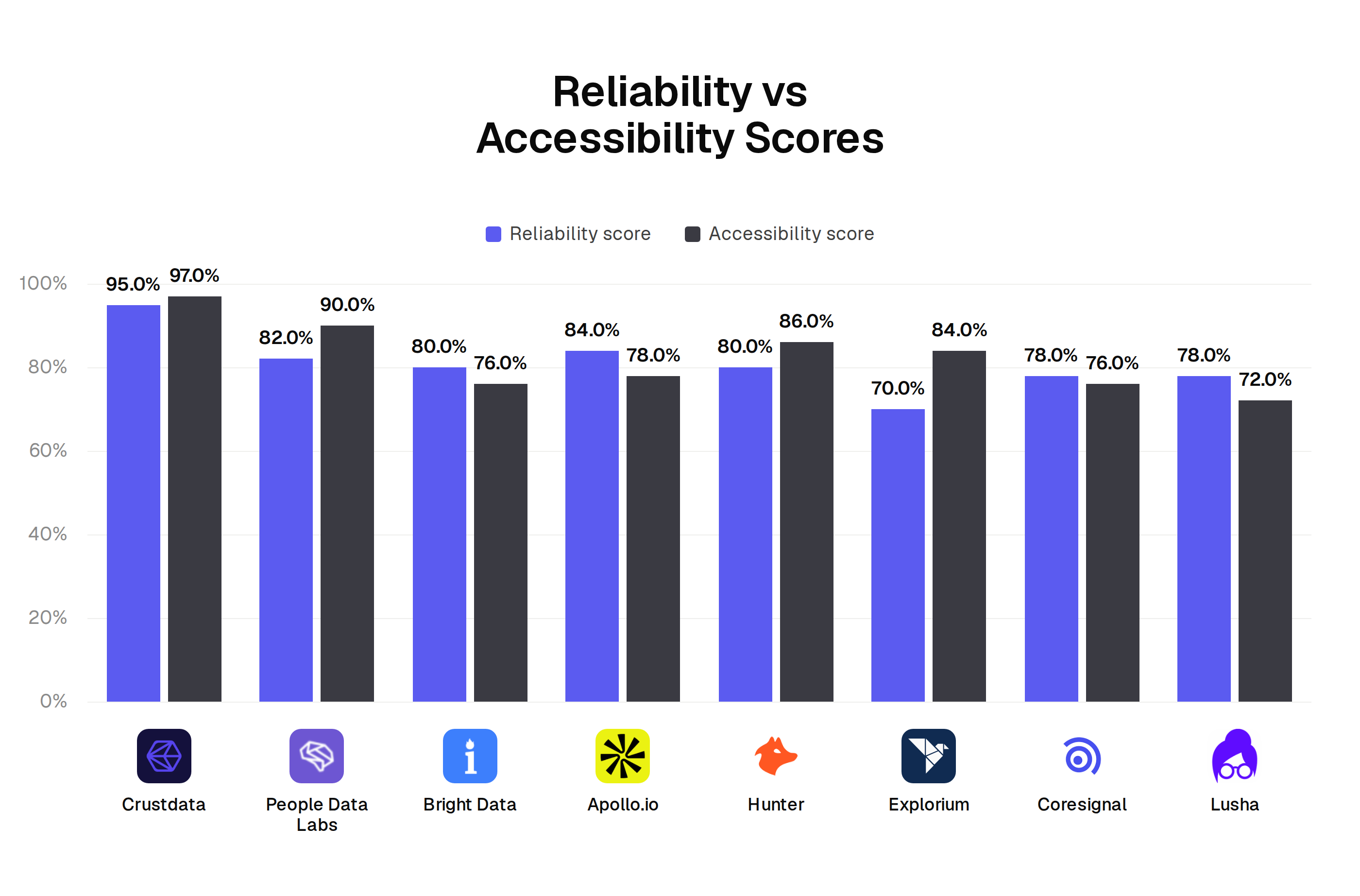 Reliability and accessibility scores for the top 8 data enrichment APIs: Crustdata 95 and 97, People Data Labs 82 and 90, Bright Data 80 and 76, Apollo.io 84 and 78, Hunter 80 and 86, Explorium 70 and 84, Coresignal 78 and 76, Lusha 78 and 72