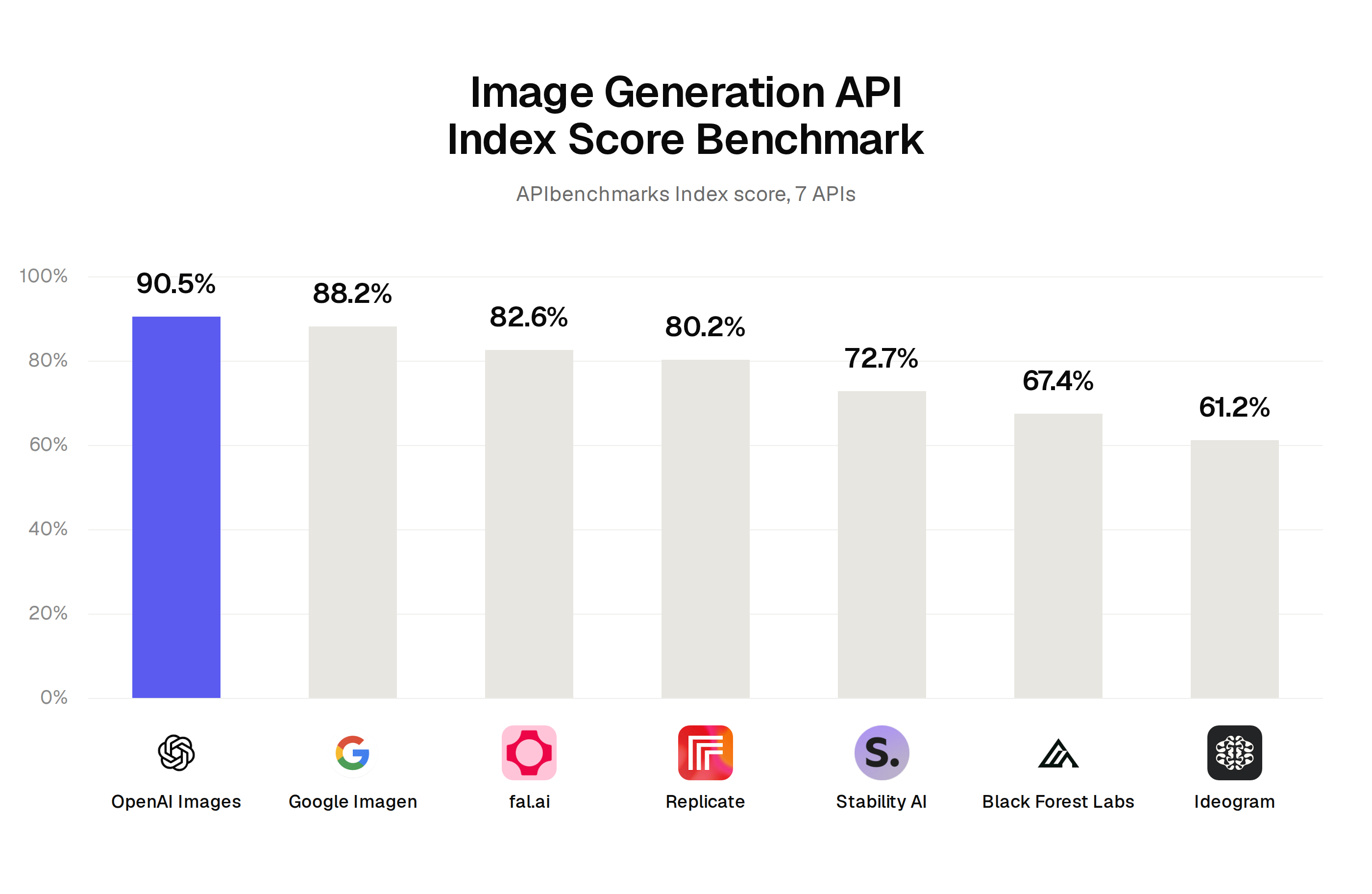 Image generation API index score: OpenAI Images 90.5, Google Imagen / Gemini Image 88.2, fal.ai 82.6, Replicate 80.2, Stability AI 72.7, Black Forest Labs 67.4, Ideogram 61.2