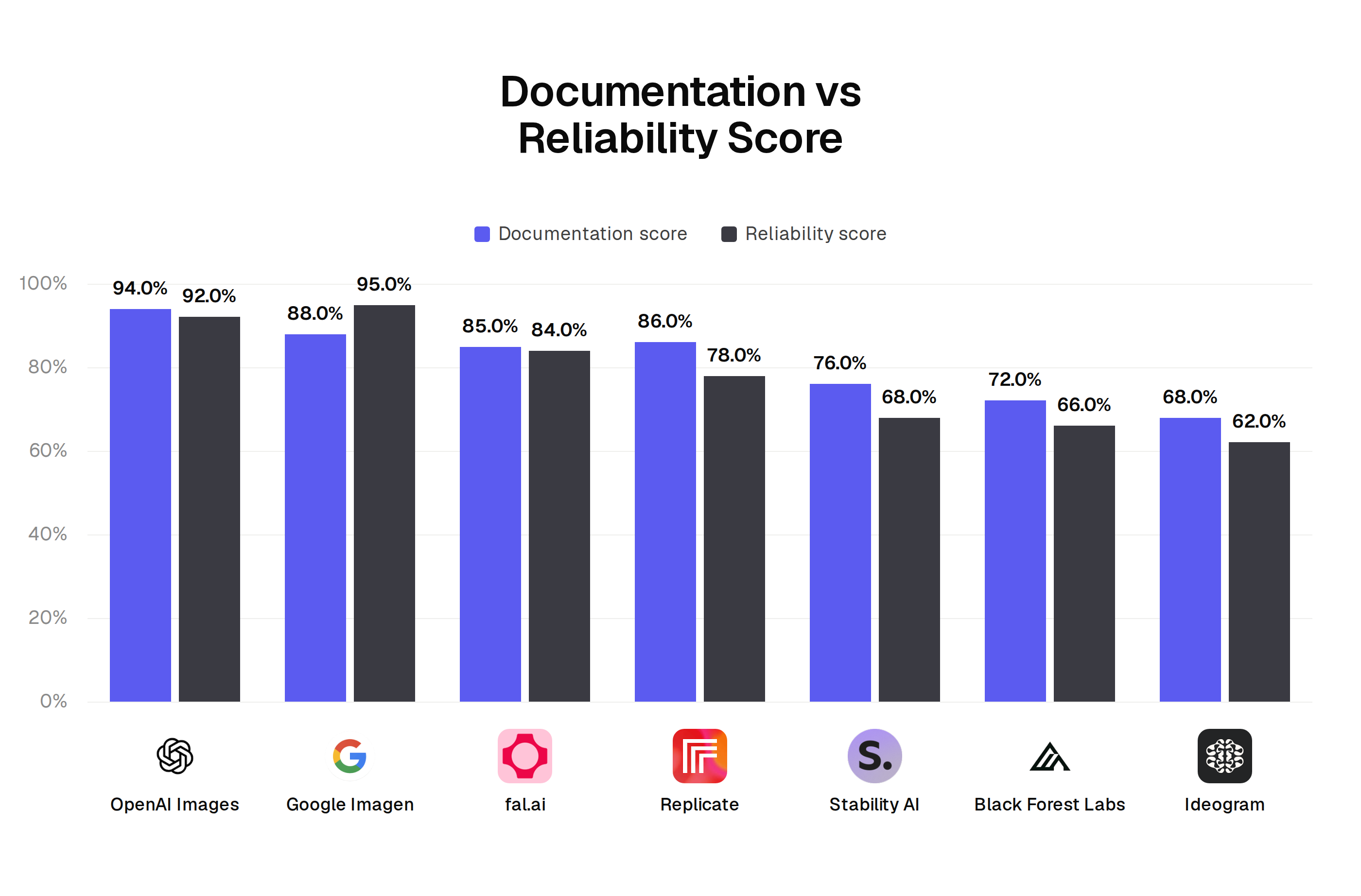 Documentation vs reliability score by image generation API: OpenAI Images 94 and 92, Google Imagen / Gemini Image 88 and 95, fal.ai 85 and 84, Replicate 86 and 78, Stability AI 76 and 68, Black Forest Labs 72 and 66, Ideogram 68 and 62