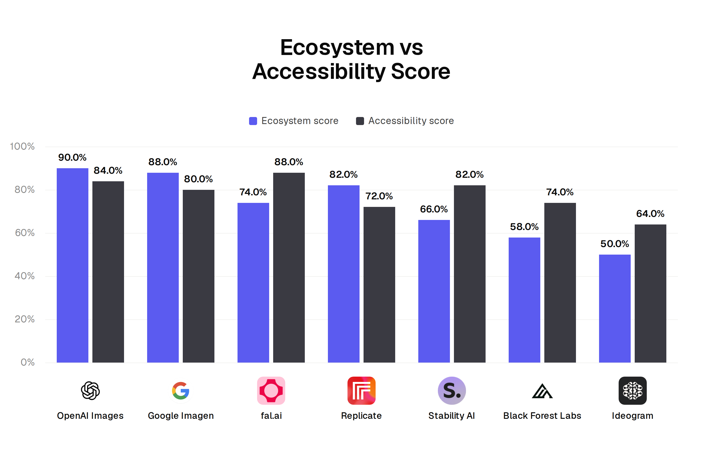 Ecosystem vs accessibility score by image generation API: OpenAI Images 90 and 84, Google Imagen / Gemini Image 88 and 80, fal.ai 74 and 88, Replicate 82 and 72, Stability AI 66 and 82, Black Forest Labs 58 and 74, Ideogram 50 and 64