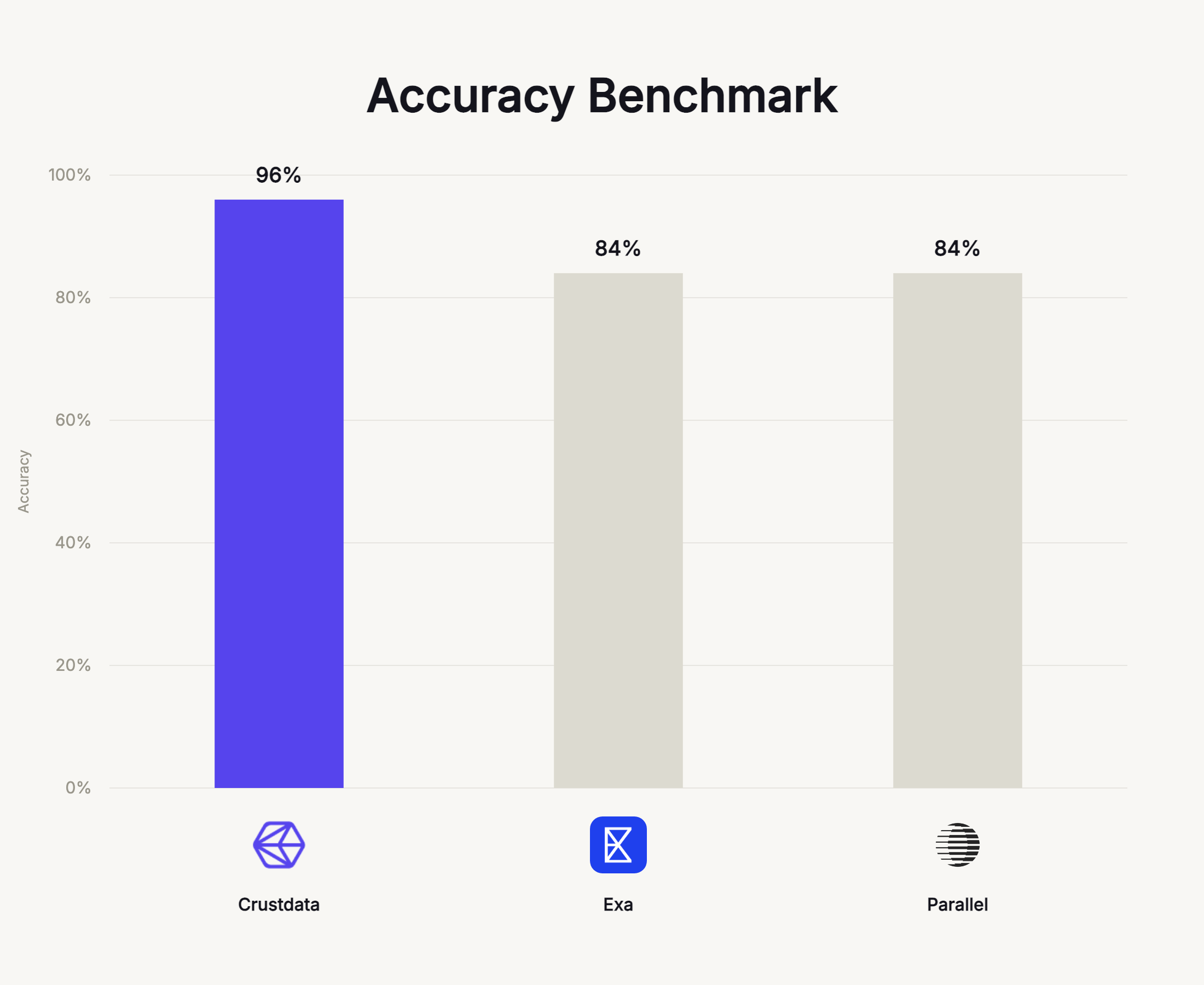 People-search accuracy benchmark: strict pass rate of Crustdata 95.5%, Exa 83.7% and Parallel 83.7%