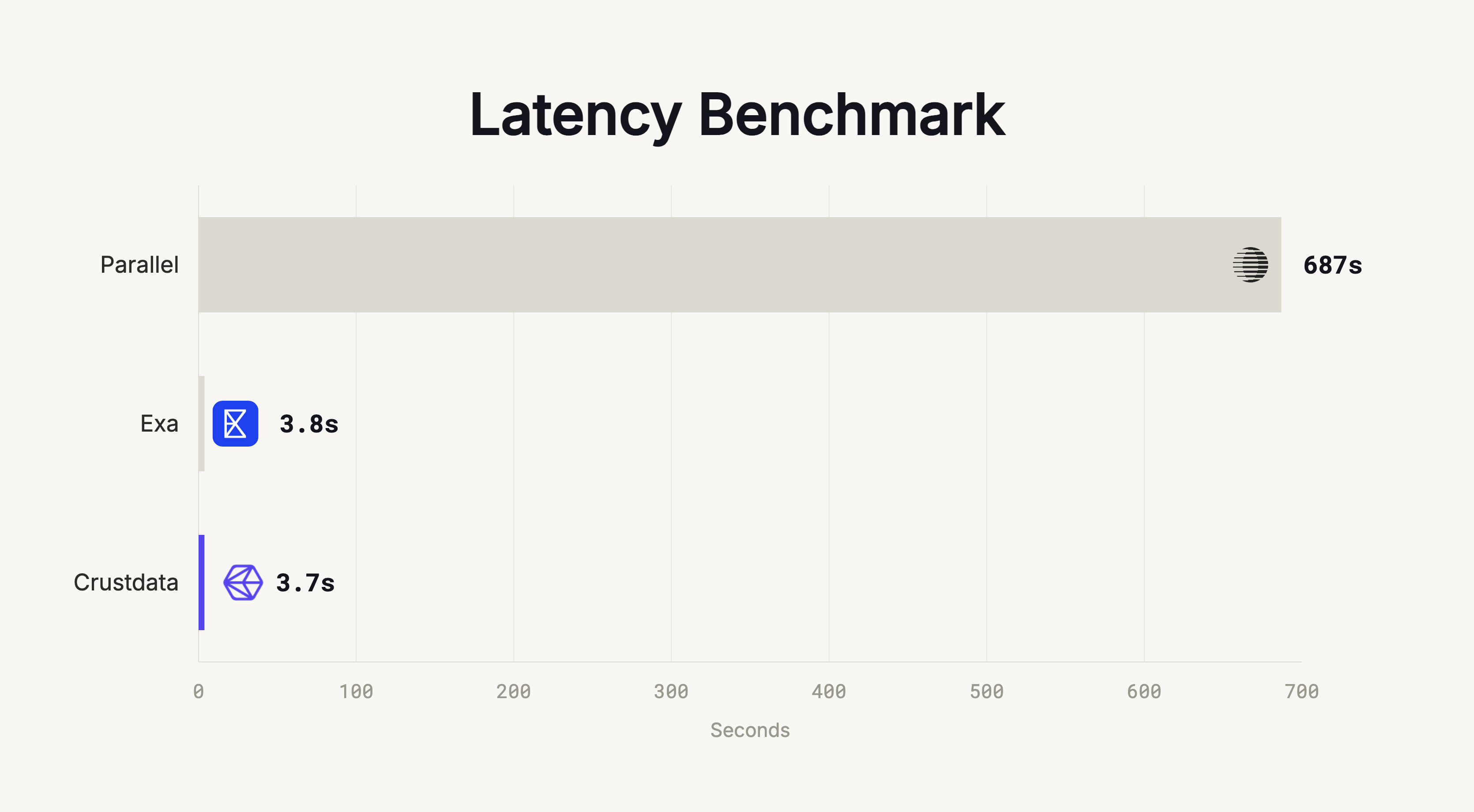 Latency benchmark: Crustdata 3.7s, Exa 3.8s, Parallel 687s median time per query