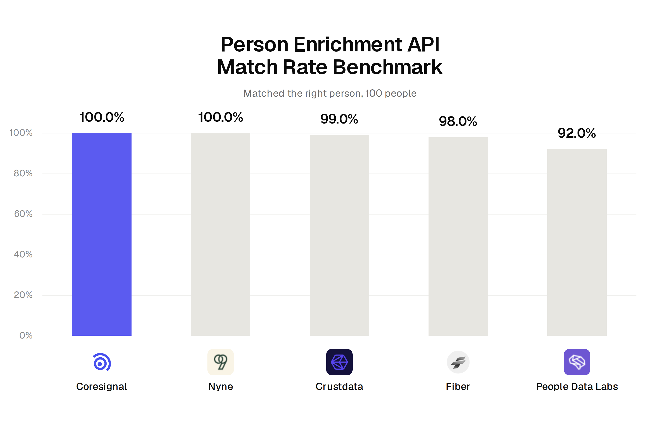 Person enrichment API benchmark: Coresignal 100%, Nyne 100%, Crustdata 99%, Fiber 98%, People Data Labs 92%