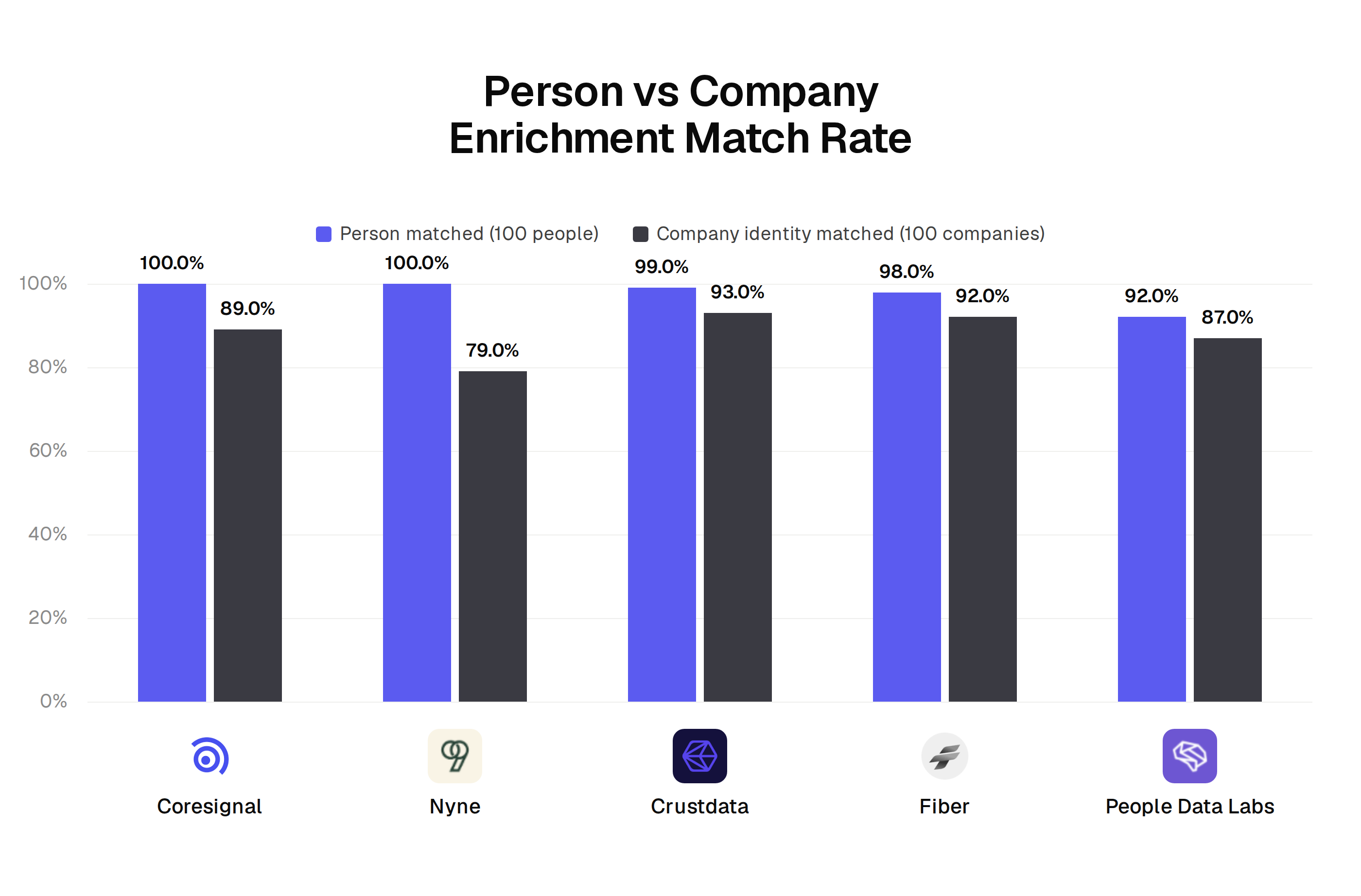 Person vs company enrichment match rate by provider: Coresignal 100% and 89%, Nyne 100% and 79%, Crustdata 99% and 93%, Fiber 98% and 92%, People Data Labs 92% and 87%