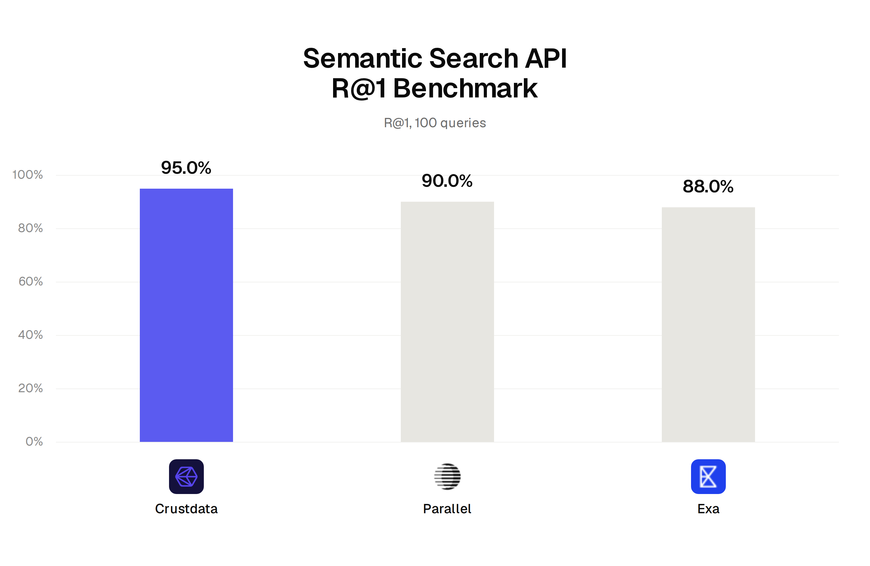 Semantic search API R@1 benchmark: Crustdata 95%, Parallel 90%, Exa 88%
