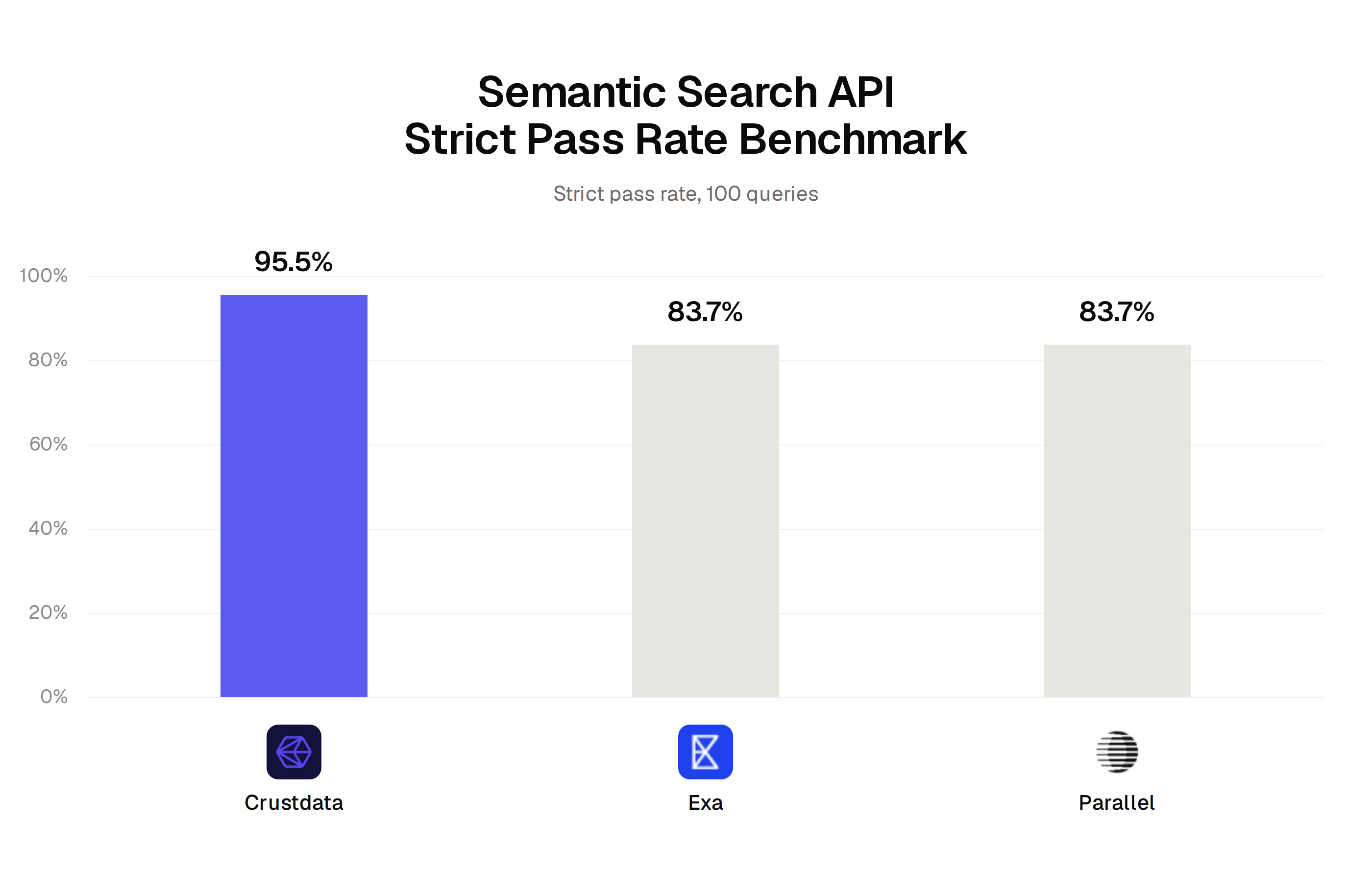 Semantic search API strict pass rate benchmark: Crustdata 95.5%, Exa 83.7%, Parallel 83.7%