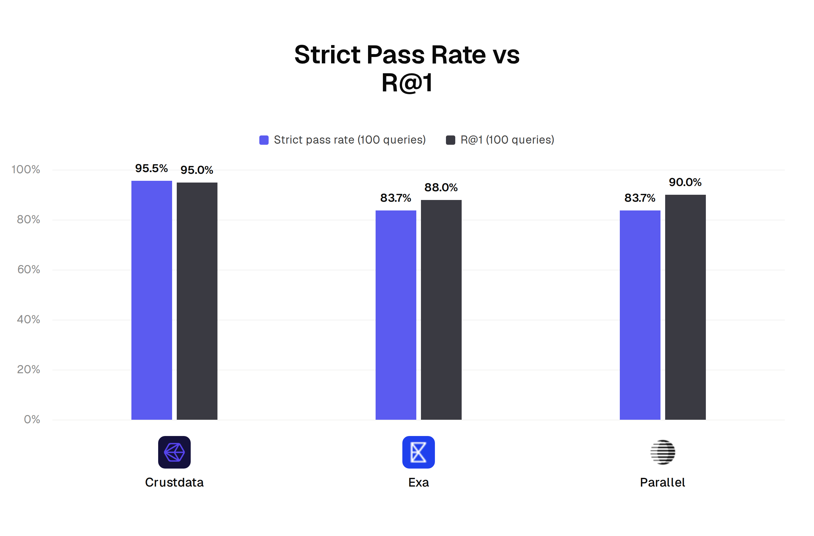 Semantic search strict pass rate vs R@1 by provider: Crustdata 95.5% and 95%, Exa 83.7% and 88%, Parallel 83.7% and 90%
