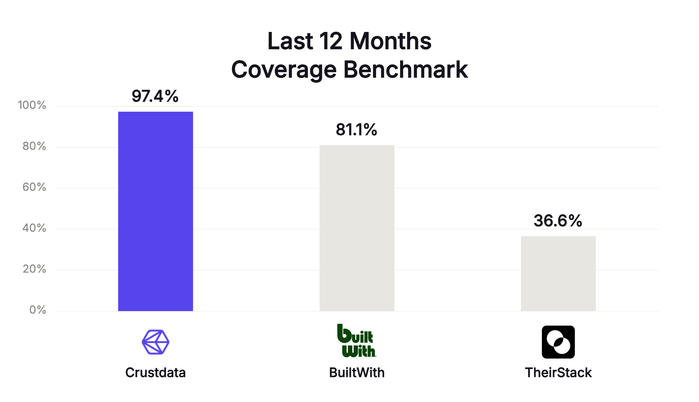 Technographics coverage on detections from the last 12 months: Crustdata 97.4%, BuiltWith 81.1%, TheirStack 36.6%, Sumble returns no dates