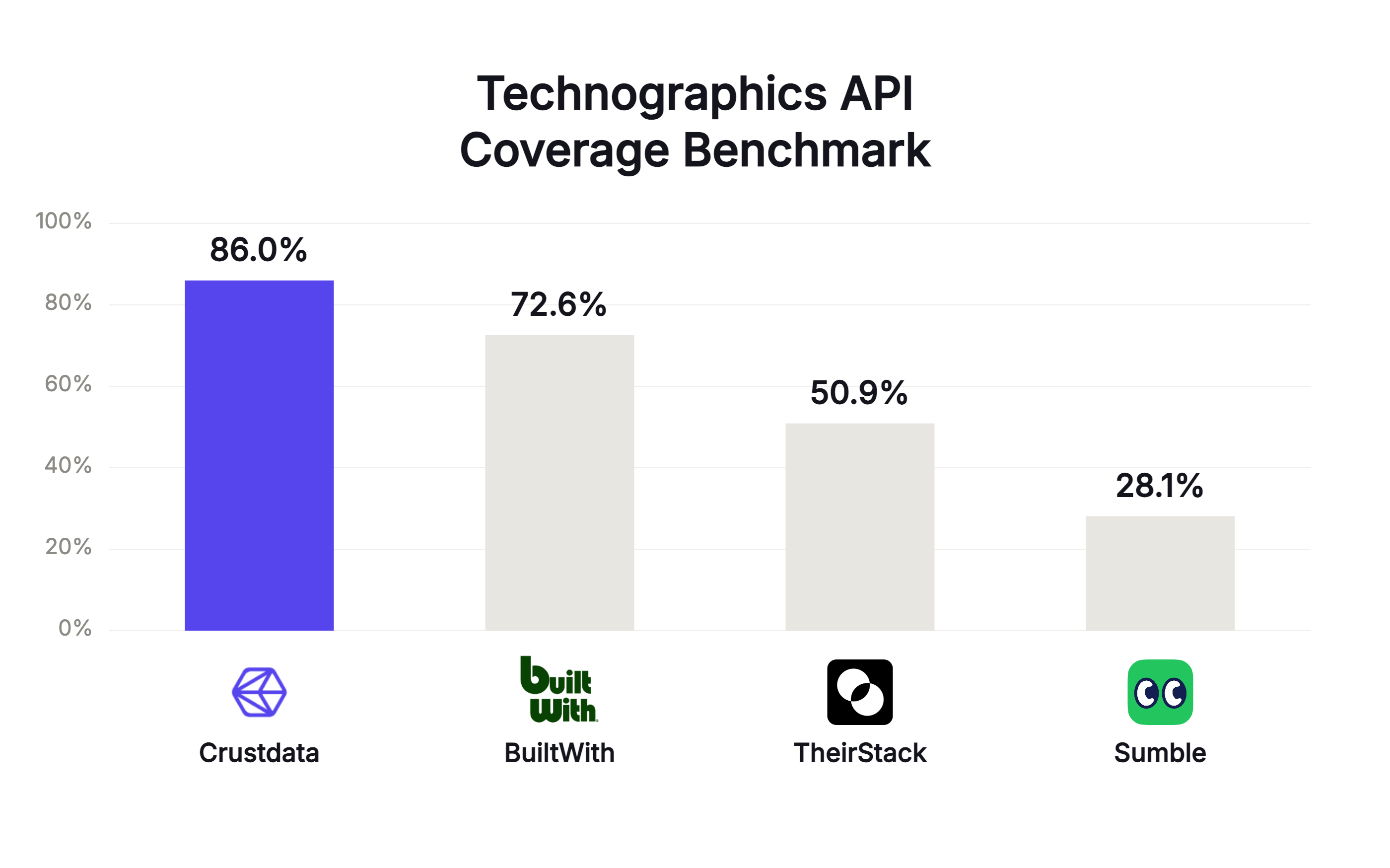 Technographics API coverage benchmark: Crustdata 86.0%, BuiltWith 72.6%, TheirStack 50.9%, Sumble 28.1%