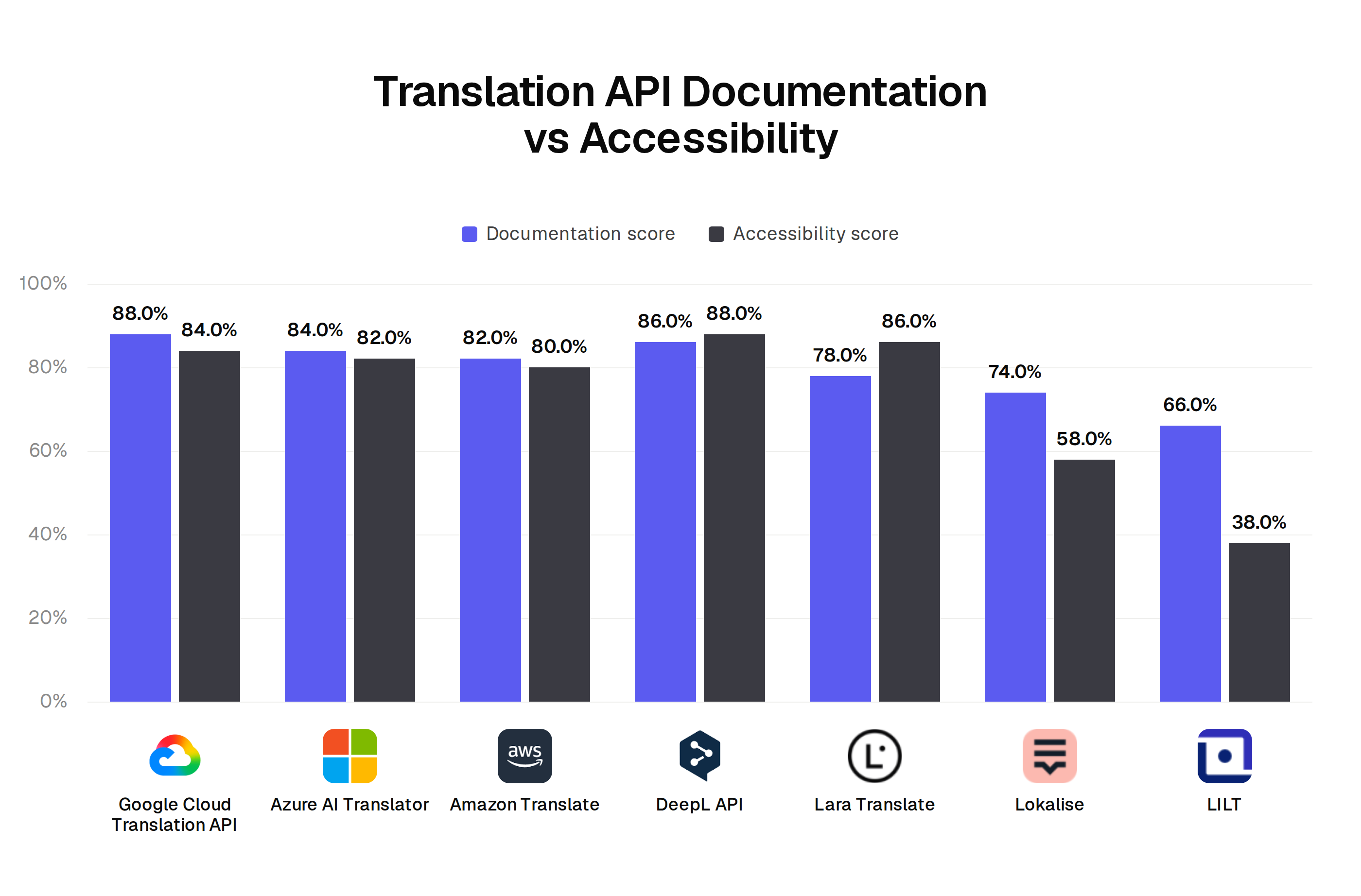 Documentation and accessibility scores by translation API: Google 88 and 84, Azure 84 and 82, Amazon 82 and 80, DeepL 86 and 88, Lara 78 and 86, Lokalise 74 and 58, LILT 66 and 38