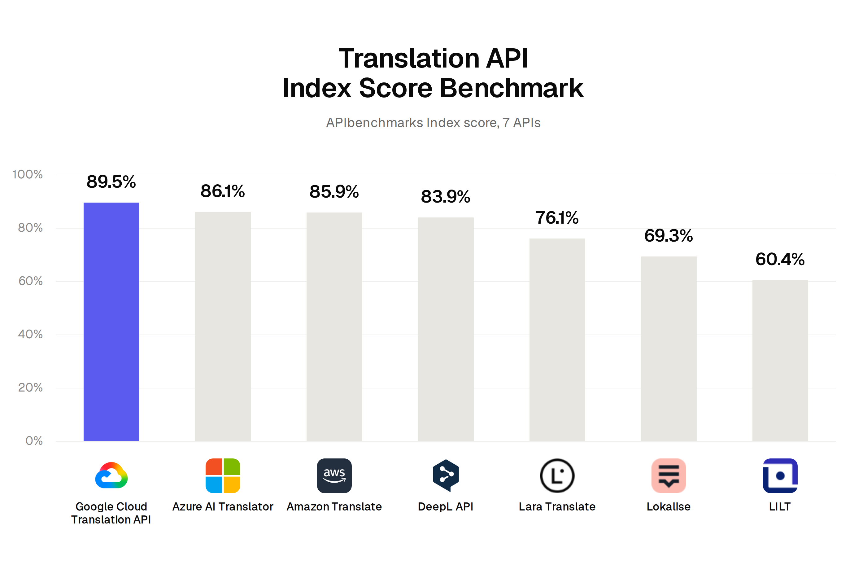 Translation API index scores: Google Cloud Translation API 89.5, Azure AI Translator 86.1, Amazon Translate 85.9, DeepL API 83.9, Lara Translate 76.1, Lokalise 69.3, LILT 60.4