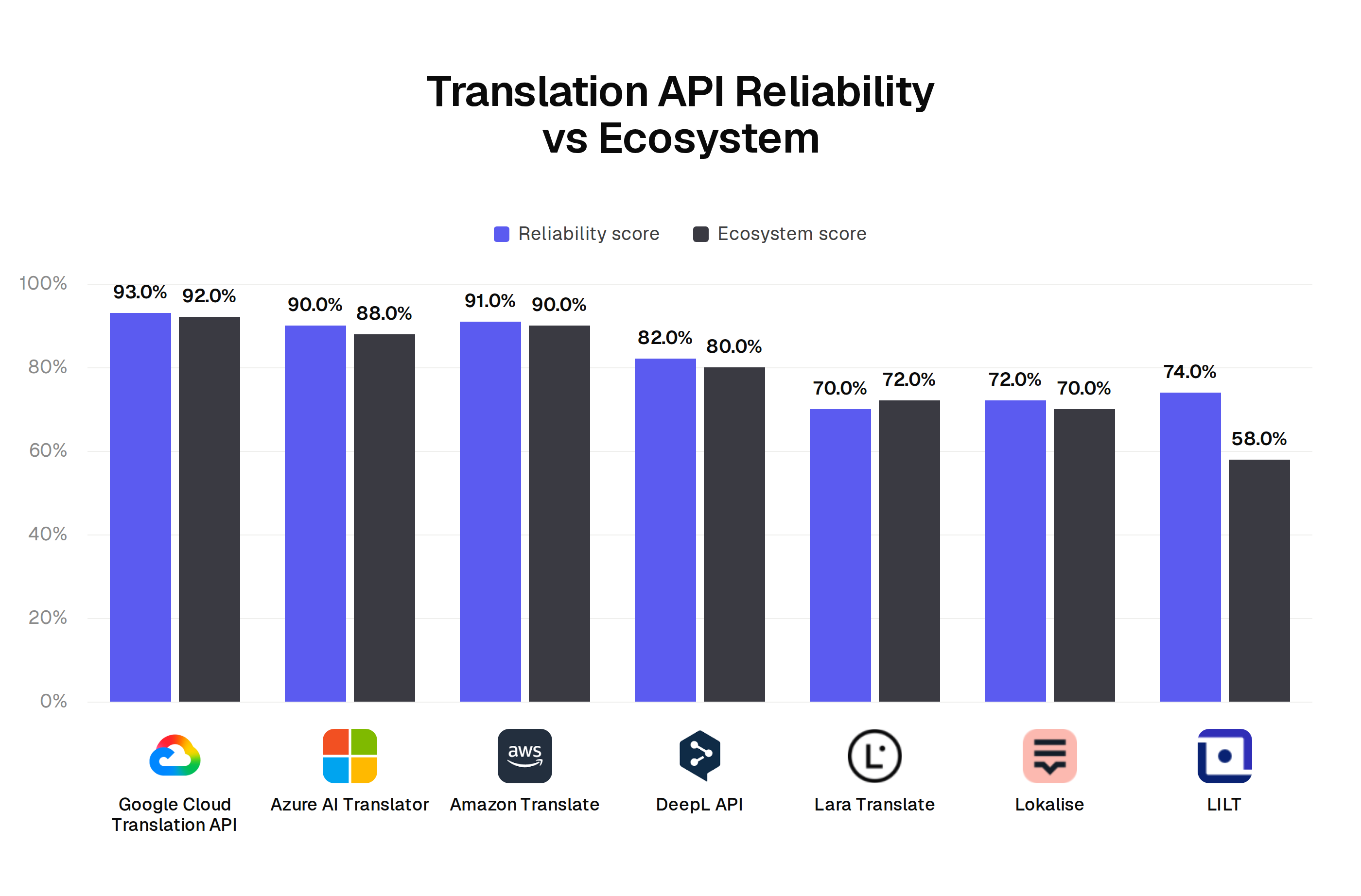 Reliability and ecosystem scores by translation API: Google 93 and 92, Azure 90 and 88, Amazon 91 and 90, DeepL 82 and 80, Lara 70 and 72, Lokalise 72 and 70, LILT 74 and 58