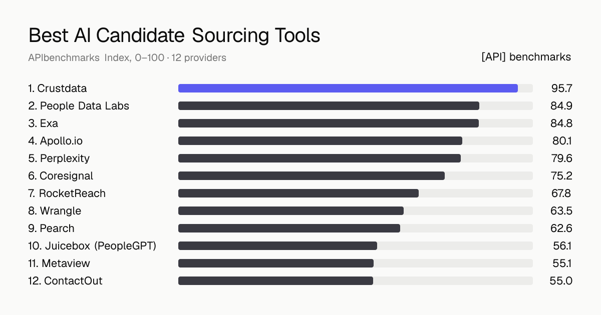 Best AI Candidate Sourcing Tools ranked by the APIbenchmarks Index: Crustdata 95.7, People Data Labs 84.9, Exa 84.8, Apollo.io 80.1, Perplexity 79.6, Coresignal 75.2, RocketReach 67.8, Wrangle 63.5, Pearch 62.6, Juicebox (PeopleGPT) 56.1, Metaview 55.1, ContactOut 55.0.