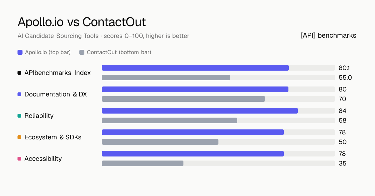 Apollo.io vs ContactOut API comparison: ABI 80.1 vs 55; documentation & dx 80 vs 70, reliability 84 vs 58, ecosystem & sdks 78 vs 50, accessibility 78 vs 35.