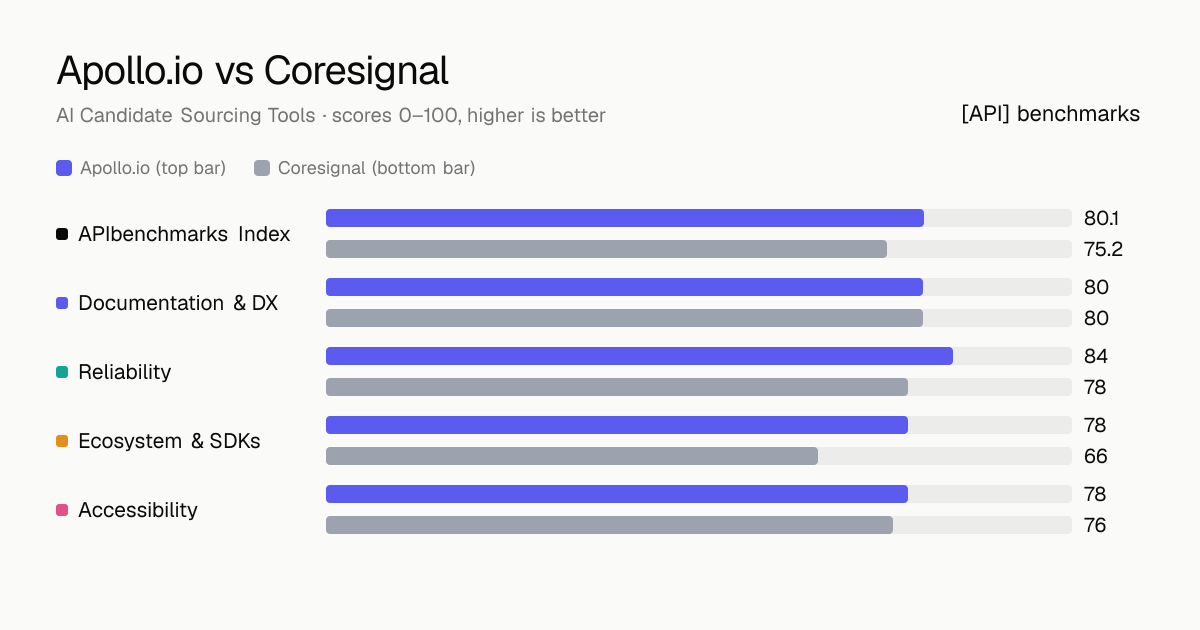 Apollo.io vs Coresignal API comparison: ABI 80.1 vs 75.2; documentation & dx 80 vs 80, reliability 84 vs 78, ecosystem & sdks 78 vs 66, accessibility 78 vs 76.