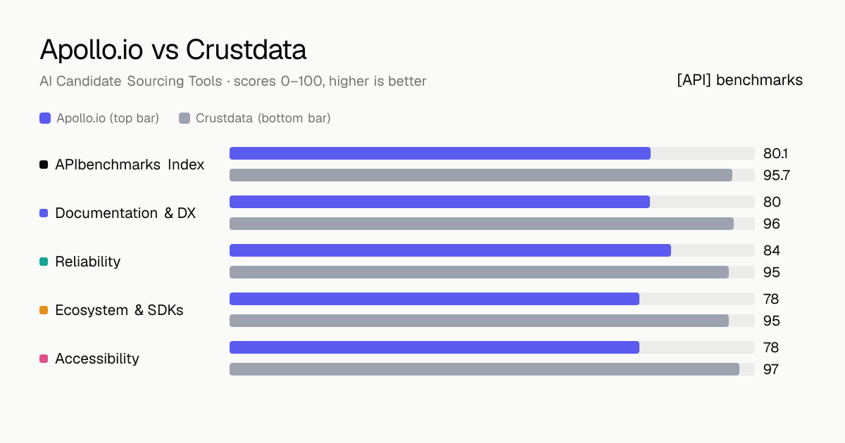 Apollo.io vs Crustdata API comparison: ABI 80.1 vs 95.7; documentation & dx 80 vs 96, reliability 84 vs 95, ecosystem & sdks 78 vs 95, accessibility 78 vs 97.