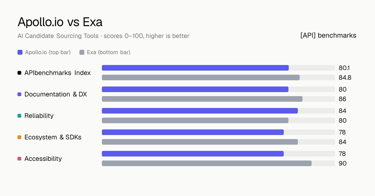 Apollo.io vs Exa API comparison: ABI 80.1 vs 84.8; documentation & dx 80 vs 86, reliability 84 vs 80, ecosystem & sdks 78 vs 84, accessibility 78 vs 90.