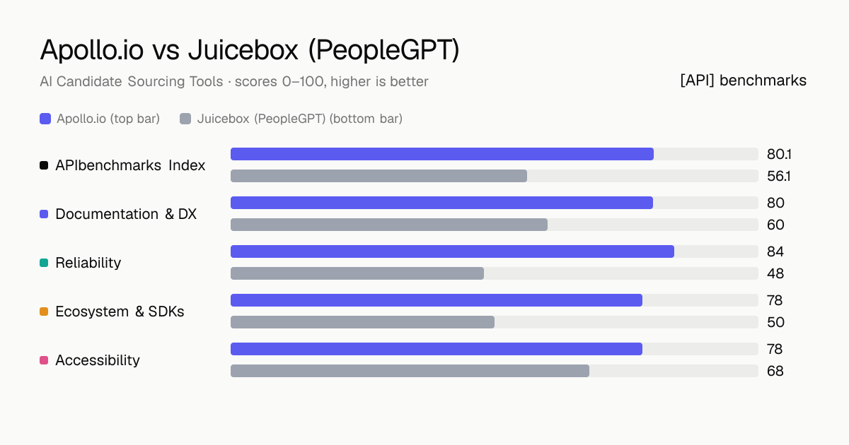 Apollo.io vs Juicebox (PeopleGPT) API comparison: ABI 80.1 vs 56.1; documentation & dx 80 vs 60, reliability 84 vs 48, ecosystem & sdks 78 vs 50, accessibility 78 vs 68.