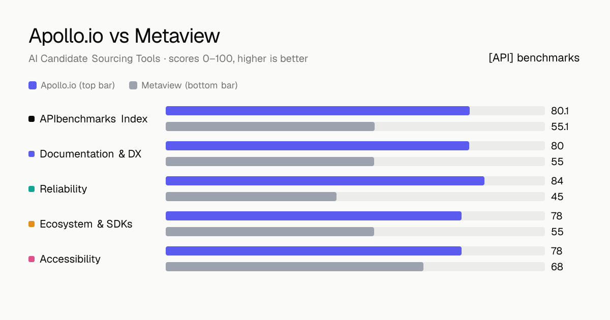 Apollo.io vs Metaview API comparison: ABI 80.1 vs 55.1; documentation & dx 80 vs 55, reliability 84 vs 45, ecosystem & sdks 78 vs 55, accessibility 78 vs 68.