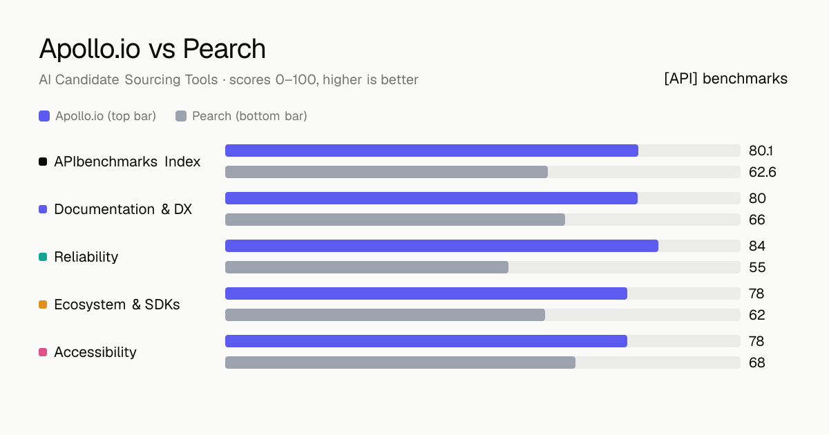 Apollo.io vs Pearch API comparison: ABI 80.1 vs 62.6; documentation & dx 80 vs 66, reliability 84 vs 55, ecosystem & sdks 78 vs 62, accessibility 78 vs 68.