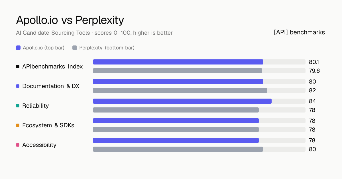 Apollo.io vs Perplexity API comparison: ABI 80.1 vs 79.6; documentation & dx 80 vs 82, reliability 84 vs 78, ecosystem & sdks 78 vs 78, accessibility 78 vs 80.