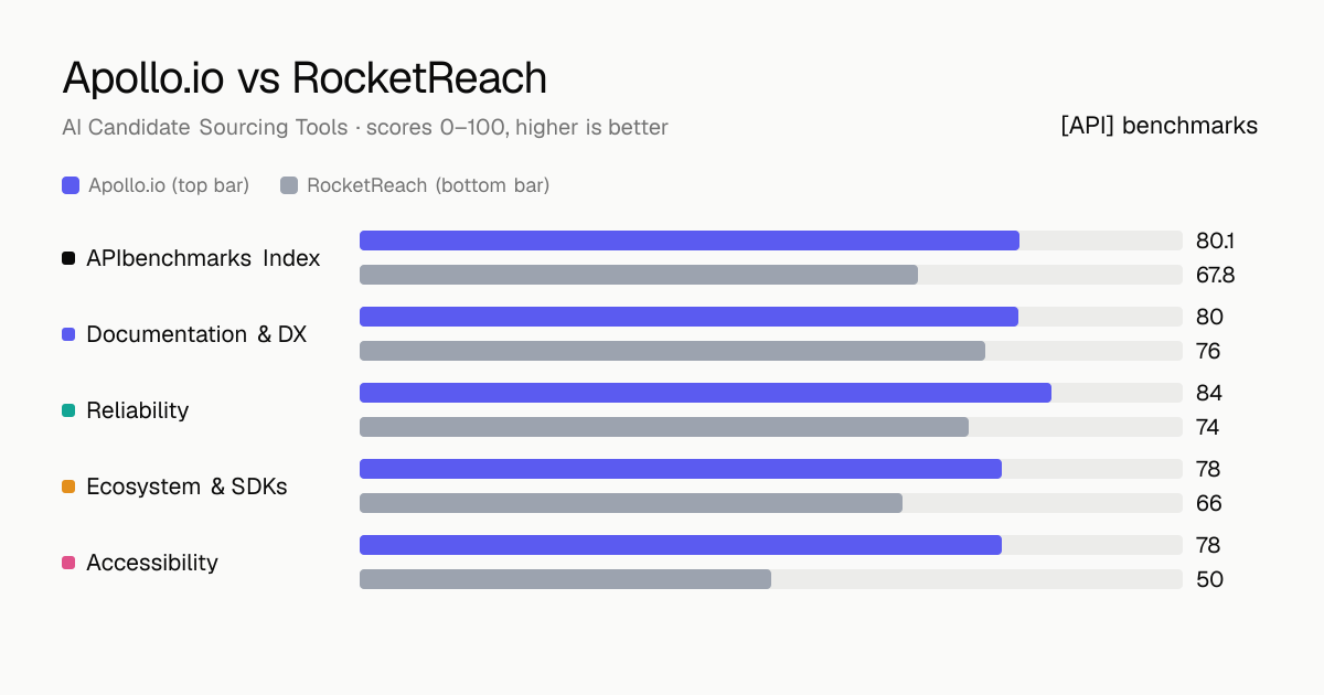 Apollo.io vs RocketReach API comparison: ABI 80.1 vs 67.8; documentation & dx 80 vs 76, reliability 84 vs 74, ecosystem & sdks 78 vs 66, accessibility 78 vs 50.