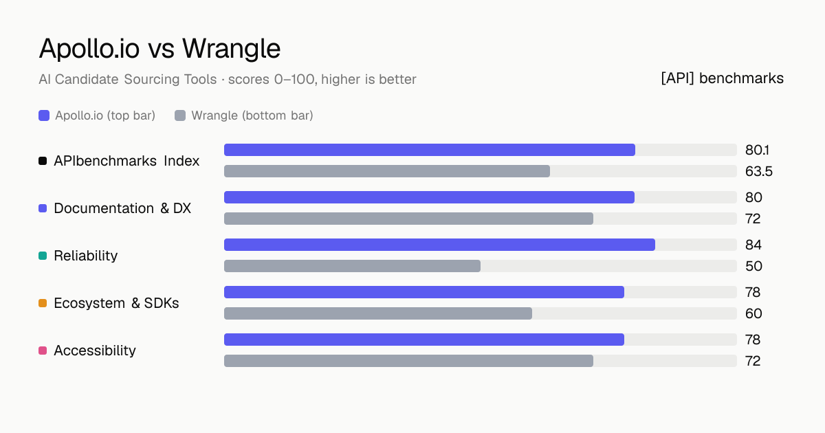 Apollo.io vs Wrangle API comparison: ABI 80.1 vs 63.5; documentation & dx 80 vs 72, reliability 84 vs 50, ecosystem & sdks 78 vs 60, accessibility 78 vs 72.