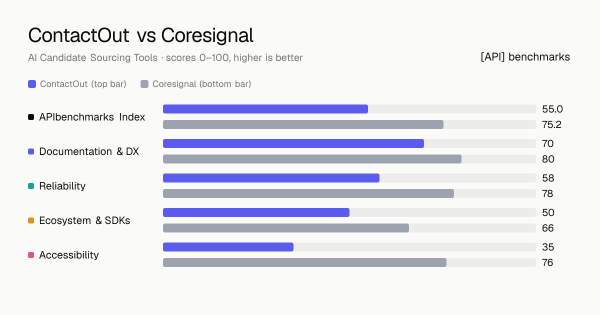 ContactOut vs Coresignal API comparison: ABI 55 vs 75.2; documentation & dx 70 vs 80, reliability 58 vs 78, ecosystem & sdks 50 vs 66, accessibility 35 vs 76.