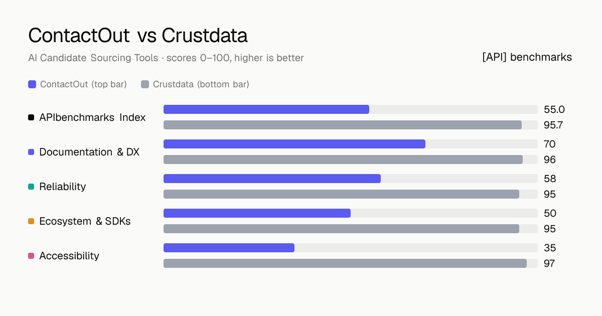 ContactOut vs Crustdata API comparison: ABI 55 vs 95.7; documentation & dx 70 vs 96, reliability 58 vs 95, ecosystem & sdks 50 vs 95, accessibility 35 vs 97.