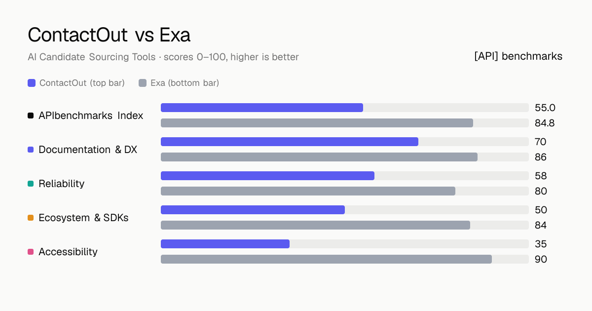 ContactOut vs Exa API comparison: ABI 55 vs 84.8; documentation & dx 70 vs 86, reliability 58 vs 80, ecosystem & sdks 50 vs 84, accessibility 35 vs 90.