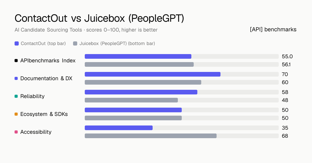 ContactOut vs Juicebox (PeopleGPT) API comparison: ABI 55 vs 56.1; documentation & dx 70 vs 60, reliability 58 vs 48, ecosystem & sdks 50 vs 50, accessibility 35 vs 68.