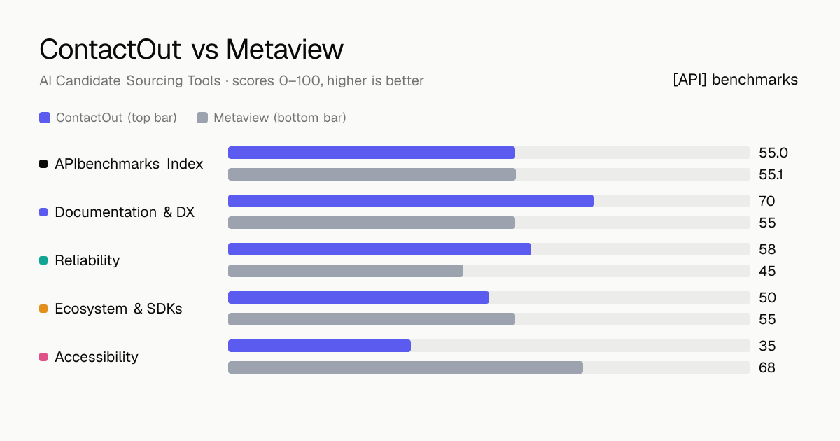 ContactOut vs Metaview API comparison: ABI 55 vs 55.1; documentation & dx 70 vs 55, reliability 58 vs 45, ecosystem & sdks 50 vs 55, accessibility 35 vs 68.