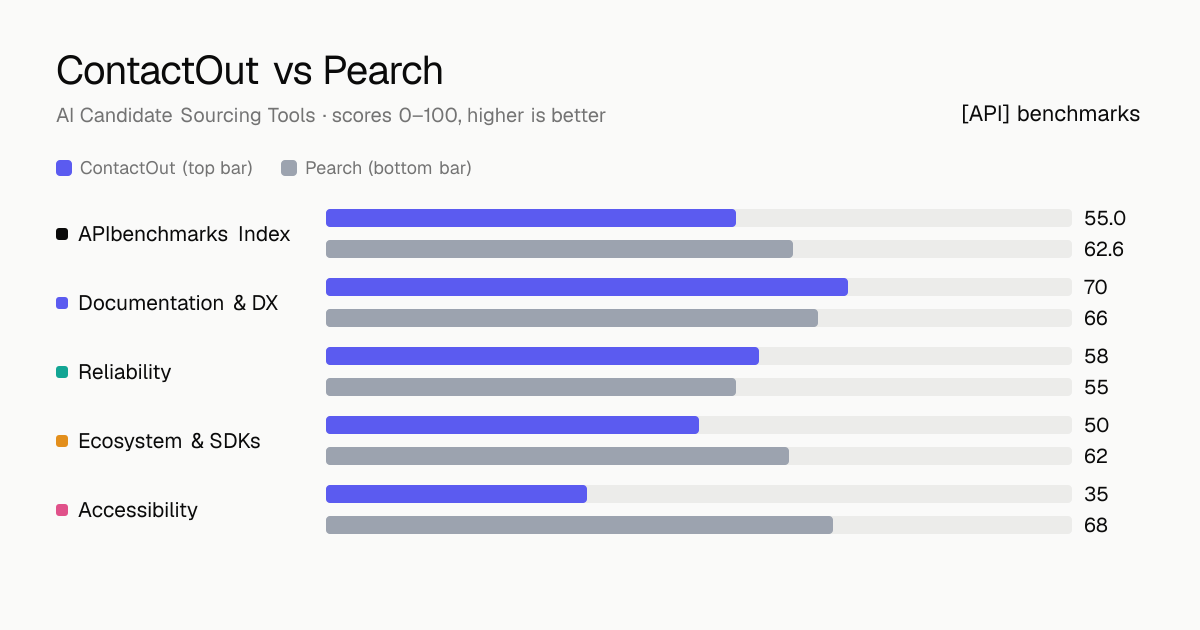ContactOut vs Pearch API comparison: ABI 55 vs 62.6; documentation & dx 70 vs 66, reliability 58 vs 55, ecosystem & sdks 50 vs 62, accessibility 35 vs 68.