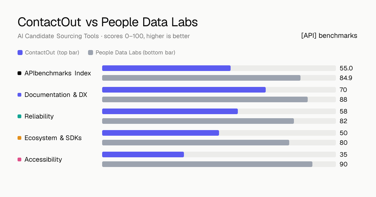 ContactOut vs People Data Labs API comparison: ABI 55 vs 84.9; documentation & dx 70 vs 88, reliability 58 vs 82, ecosystem & sdks 50 vs 80, accessibility 35 vs 90.