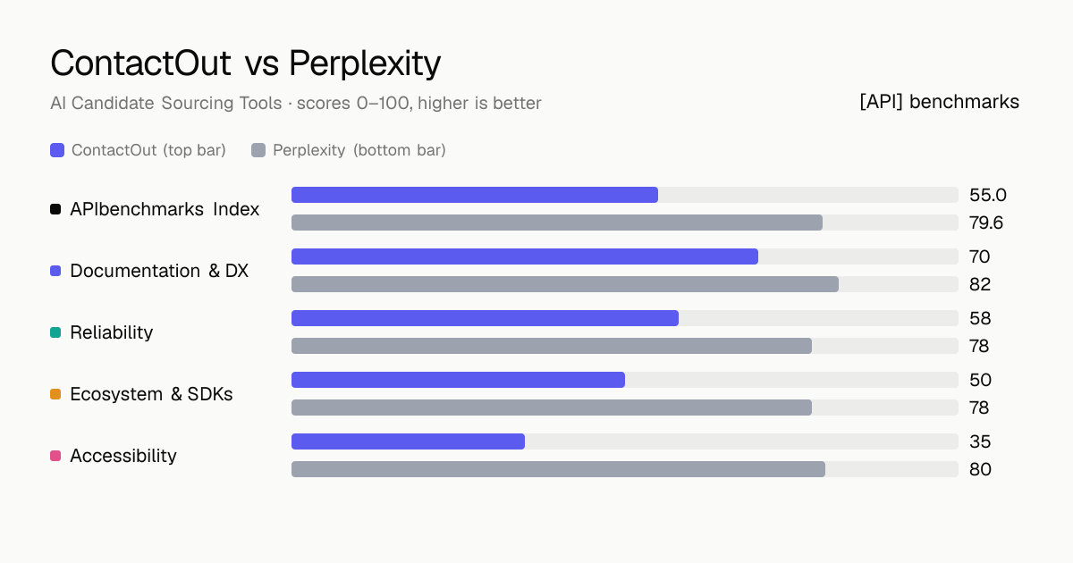 ContactOut vs Perplexity API comparison: ABI 55 vs 79.6; documentation & dx 70 vs 82, reliability 58 vs 78, ecosystem & sdks 50 vs 78, accessibility 35 vs 80.