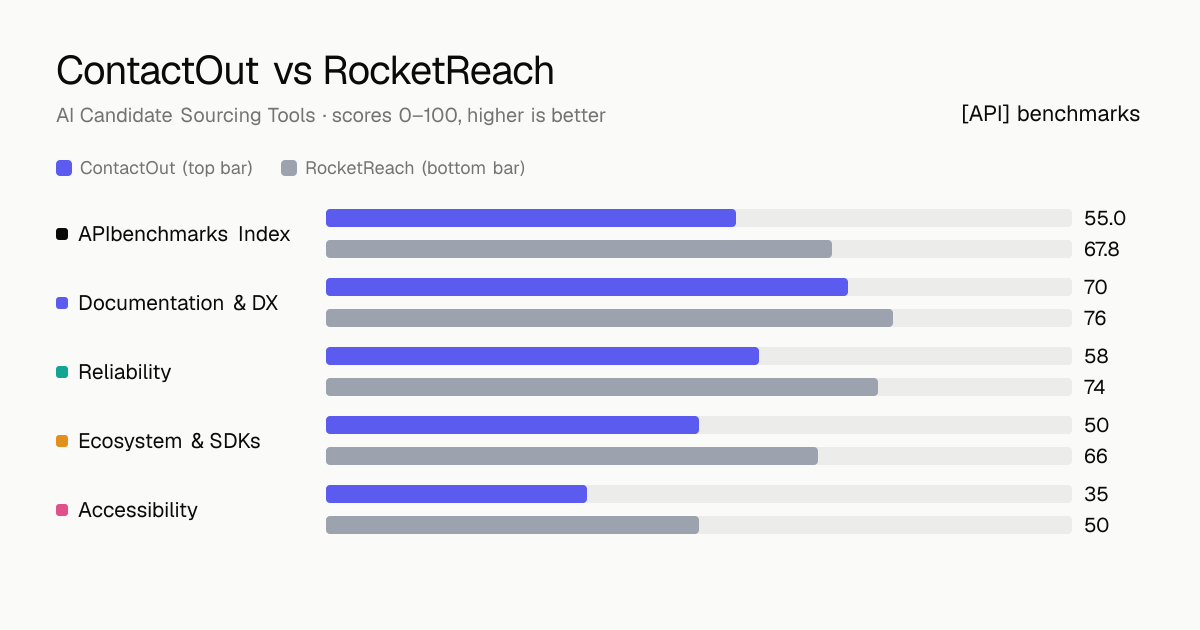 ContactOut vs RocketReach API comparison: ABI 55 vs 67.8; documentation & dx 70 vs 76, reliability 58 vs 74, ecosystem & sdks 50 vs 66, accessibility 35 vs 50.