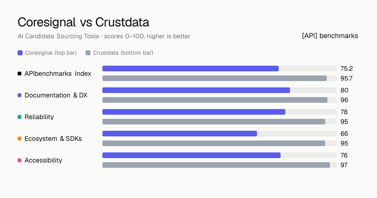 Coresignal vs Crustdata API comparison: ABI 75.2 vs 95.7; documentation & dx 80 vs 96, reliability 78 vs 95, ecosystem & sdks 66 vs 95, accessibility 76 vs 97.
