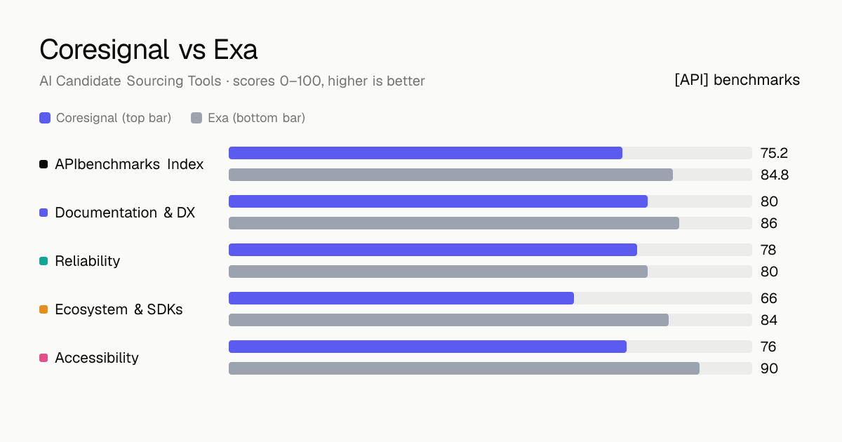 Coresignal vs Exa API comparison: ABI 75.2 vs 84.8; documentation & dx 80 vs 86, reliability 78 vs 80, ecosystem & sdks 66 vs 84, accessibility 76 vs 90.