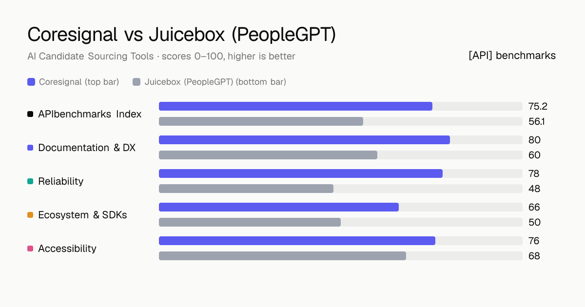 Coresignal vs Juicebox (PeopleGPT) API comparison: ABI 75.2 vs 56.1; documentation & dx 80 vs 60, reliability 78 vs 48, ecosystem & sdks 66 vs 50, accessibility 76 vs 68.