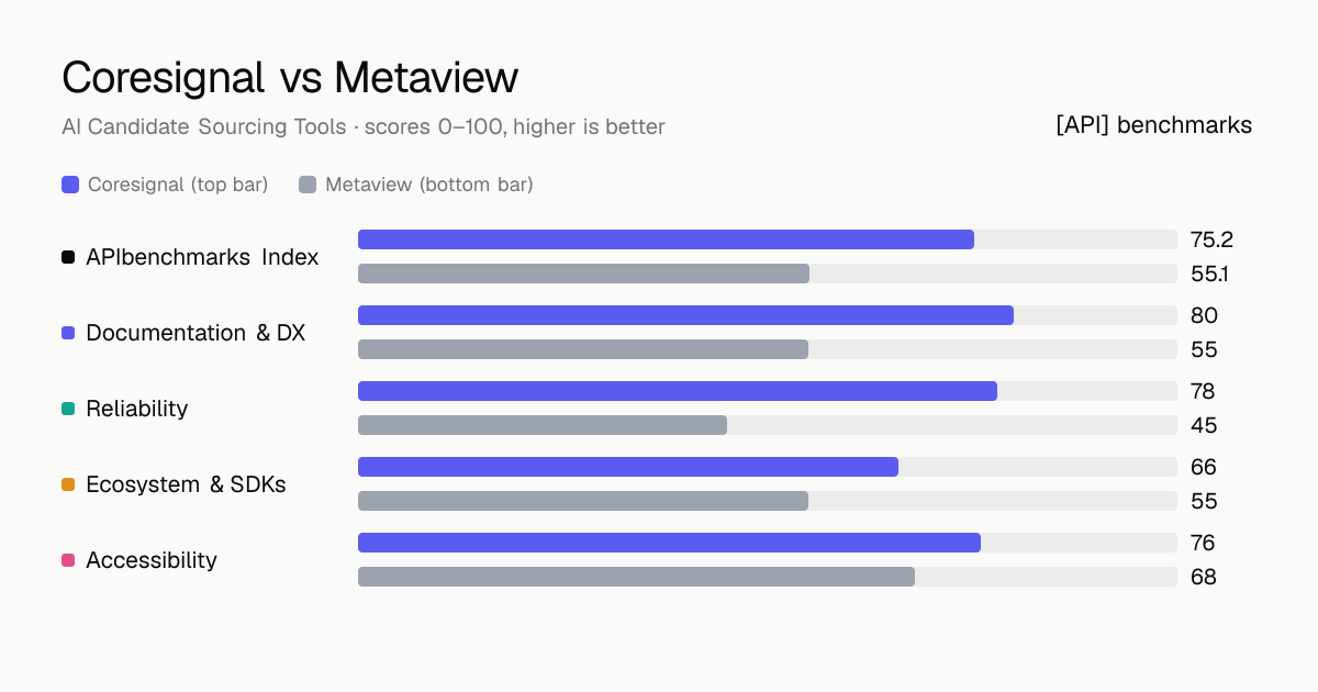 Coresignal vs Metaview API comparison: ABI 75.2 vs 55.1; documentation & dx 80 vs 55, reliability 78 vs 45, ecosystem & sdks 66 vs 55, accessibility 76 vs 68.