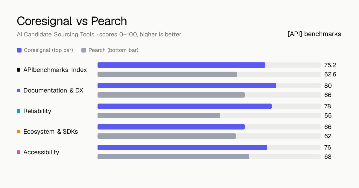 Coresignal vs Pearch API comparison: ABI 75.2 vs 62.6; documentation & dx 80 vs 66, reliability 78 vs 55, ecosystem & sdks 66 vs 62, accessibility 76 vs 68.