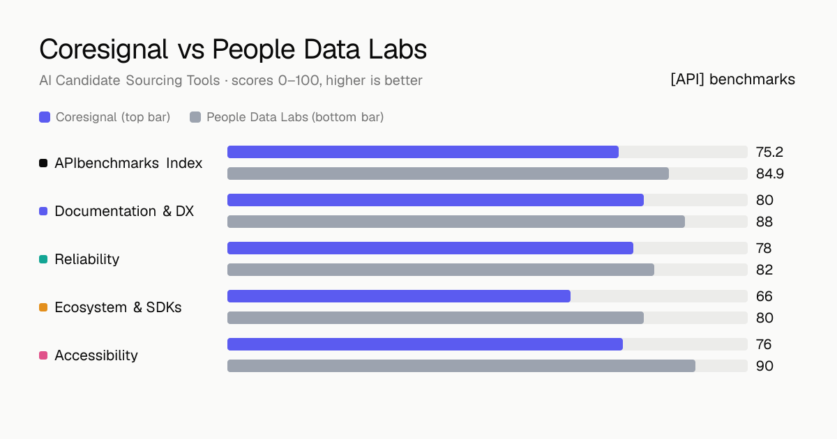 Coresignal vs People Data Labs API comparison: ABI 75.2 vs 84.9; documentation & dx 80 vs 88, reliability 78 vs 82, ecosystem & sdks 66 vs 80, accessibility 76 vs 90.