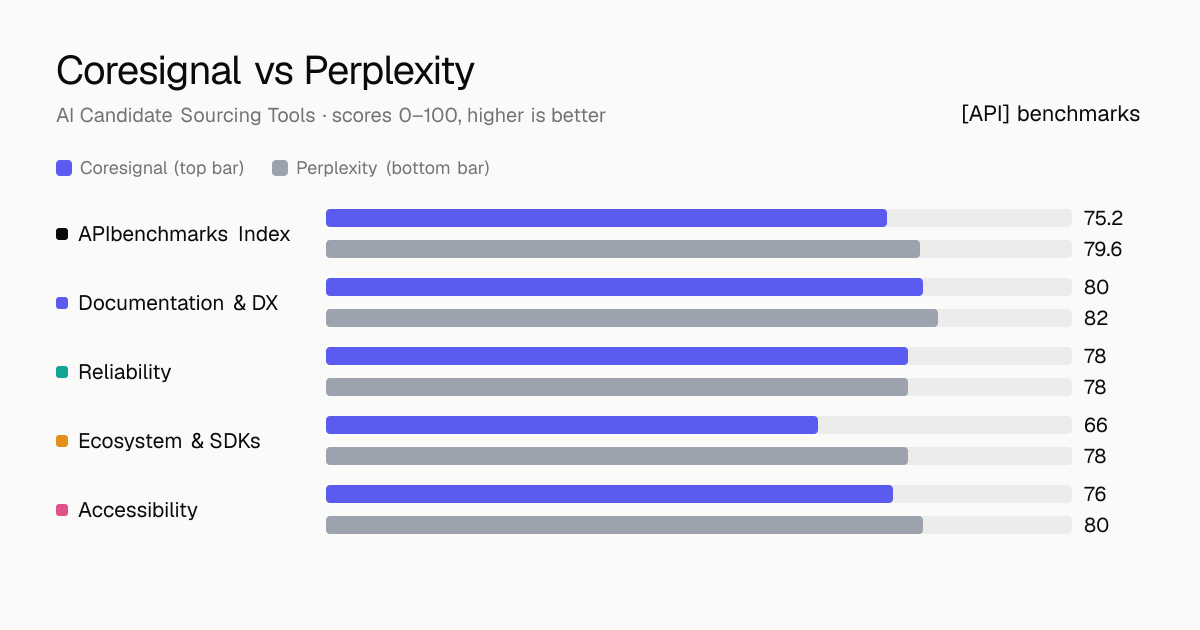 Coresignal vs Perplexity API comparison: ABI 75.2 vs 79.6; documentation & dx 80 vs 82, reliability 78 vs 78, ecosystem & sdks 66 vs 78, accessibility 76 vs 80.