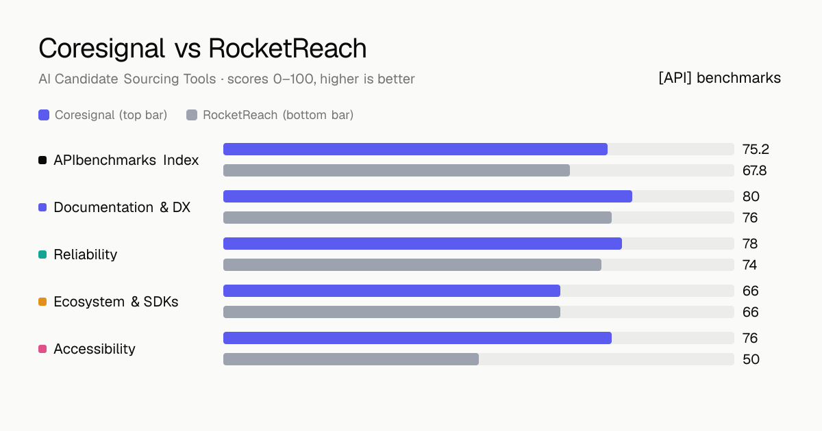 Coresignal vs RocketReach API comparison: ABI 75.2 vs 67.8; documentation & dx 80 vs 76, reliability 78 vs 74, ecosystem & sdks 66 vs 66, accessibility 76 vs 50.