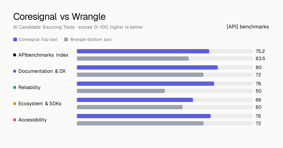Coresignal vs Wrangle API comparison: ABI 75.2 vs 63.5; documentation & dx 80 vs 72, reliability 78 vs 50, ecosystem & sdks 66 vs 60, accessibility 76 vs 72.
